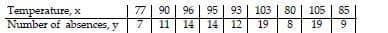 Temperature, x
Number of absences, y
77
7
90 | 96 | 95 | 93 | 103
103
80 105 | 85
19 9
11 14 14 12 19 8