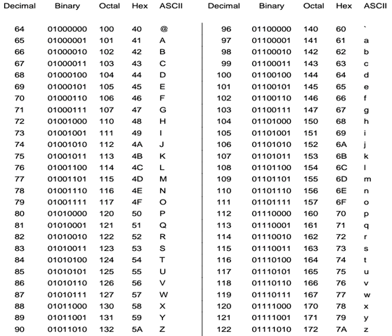 Decimal
Binary
Octal
Hex
ASCII
Decimal
Binary
Octal
Hex
ASCII
64
01000000
100
40
96
01100000
140
60
65
01000001
101
41
A
97
01100001
141
61
a
66
01000010
102
42
B
98
01100010
142
62
b
67
01000011
103
43
99
01100011
143
63
68
01000100
104
44
100
01100100
144
64
d
69
01000101
105
45
E
101
01100101
145
65
e
70
01000110
106
46
102
01100110
146
66
f
71
01000111
107
47
103
01100111
147
67
72
01001000
110
48
104
01101000
150
68
73
01001001
111
49
105
01101001
151
69
i
74
01001010
112
4A
J
106
01101010
152
6A
75
01001011
113
4B
K
107
01101011
153
6B
k
76
01001100
114
4C
L
108
01101100
154
60
77
01001101
115
4D
109
01101101
155
6D
m
78
01001110
116
4E
N.
110
01101110
156
6E
79
01001111
117
4F
111
01101111
157
6F
80
01010000
120
50
112
01110000
160
70
81
01010001
121
51
113
01110001
161
71
82
01010010
122
52
114
01110010
162
72
83
01010011
123
53
115
01110011
163
73
84
01010100
124
54
116
01110100
164
74
85
01010101
125
55
117
01110101
165
75
86
01010110
126
56
V
118
01110110
166
76
87
01010111
127
57
119
01110111
167
77
88
01011000
130
58
120
01111000
170
78
89
01011001
131
59
Y
121
01111001
171
79
y
90
01011010
132
5A
122
01111010
172
7A
