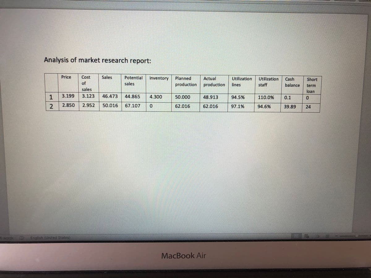 Analysis of market research report:
Price
Cost
Sales
Potential
inventory
Planned
production
Actual
Utilization
Utilization
Cash
Short
of
sales
production
lines
staff
balance
term
sales
loan
1
3.199
3.123
46.473
44.865
4.300
50.000
48.913
94.5%
110.0%
0.1
2.850
2.952
50.016
67.107
62.016
62.016
97.1%
94.6%
39.89
24
O words
English (United States)
民 毛
MacBook Air
