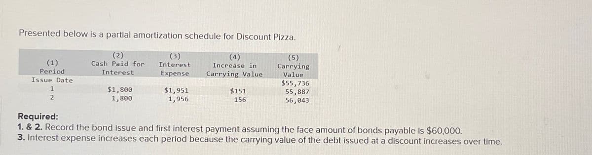 Presented below is a partial amortization schedule for Discount Pizza.
(2)
(1)
Period
Cash Paid for
(3)
Interest
Interest
Expense
(4)
Increase in
Carrying Value
(5)
Carrying
Value
Issue Date
$55,736
1
2
$1,800
1,800
$1,951
1,956
$151
55,887
156
56,043
Required:
1. & 2. Record the bond issue and first interest payment assuming the face amount of bonds payable is $60,000.
3. Interest expense increases each period because the carrying value of the debt issued at a discount increases over time.