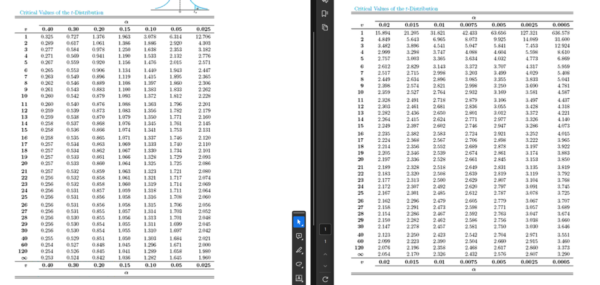 Critical Values of the f-Distribution
a
0.40
0.30
0.20
0.15
0.10
0.05
0.025
>>
Critical Values of the t-Distribution
a
0.02
0.015
0.01
0.0075
0.005
0.0025
0.0005
1
1
0.325
0.727
15.894
1.376
1.963
21.205
31.821
3.078
6.314
42.433
63.656
127.321
12.706
636.578
2
2
0.289
0.617
1.061
4.849
5.643
1.386
6.965
1.886
2.920
4.303
8.073
9.925
14.089
31.600
3
3
0.277
0.584
0.978
1.250
1.638
2.353
3.482
3.896
3.182
4.541
5.047
5.841
7.453
12.924
4
0.271
0.569
0.941
1.190
4
1.533
2.999
3.298
3.747
4.088
2.132
4.604
5.598
2.776
8.610
5
0.267
5
2.757
0.559
0.920
1.156
1.476
3.003
2.015
3.365
2.571
3.634
4.032
4.773
6.869
в
0.265
0.553
6
0.906
2.612
2.829
1.134
3.143
3.372
1.440
1.943
2.447
3.707
4.317
5.959
7
0.263
0.549
0.896
7
1.119
1.415
2.517
2.715
2.998
1.895
2.365
3.203
3.499
4.029
5.408
8
0.262
0.546
0.889
8
1.108
1.397
1.860
2.449
2.634
2.896
2.306
3.085
3.355
3.833
5.041
9
0.261
0.543
0.883
1.100
1.383
1.833
9
2.398
2.574
2.262
2.821
2.998
3.250
3.690
4.781
10
10
0.260
0.542
2.359
2.527
0.879
1.093
1.372
1.812
2.228
2.764
2.932
3.169
3.581
4.587
11
0.260
11
0.540
2.328
2.491
0.876
1.088
1.363
2.718
1.796
2.201
2.879
3.106
3.497
4.437
12
0.259
0.539
0.873
1.083
1.356
12
2.303
2.461
2.681
2.836
3.055
1.782
2.179
3.428
4.318
13
2.282
13
0.259
0.538
2.436
2.650
0.870
2.801
1.079
1.350
3.012
3.372
1.771
4.221
2.160
14
14
0.258
0.537
2.264
2.415
2.624
2.771
0.868
1.076
2.977
1.345
1.761
3.326
2.145
4.140
15
15
2.249
0.258
0.536
0.866
2.397
1.074
1.341
2.602
2.746
1.753
2.131
2.947
3.286
4.073
16
16
0.258
0.535
0.865
2.235
2.382
2.583
1.071
1.337
1.746
2.724
2.921
3.252
2.120
4.015
17
0.257
0.534
0.863
1.069
17
1.333
2.224
2.368
2.567
1.740
2.706
2.110
2.898
3.222
3.965
18
18
2.214
2.356
0.257
0.534
0.862
2.552
1.067
1.330
2.689
2.878
1.734
3.197
3.922
2.101
27
29
30
40
60
120
28888888
19
0.257
0.533
0.861
1.066
1.328
19
2.205
2.346
2.539
2.674
1.729
2.861
3.174
2.093
3.883
20
0.257
0.533
0.860
1.064
1.325
1.725
2.086
21
0.257
0.532
0.859
1.063
1.323
1.721
2.080
22
0.256
0.532
0.858
1.061
1.321
1.717
2.074
23
0.256
0.532
0.858
1.060
1.319
1.714
2.069
24
0.256
0.531
0.857
1.059
1.318
1.711
2.064
25
0.256
0.531
0.856
1.058
1.316
1.708
2.060
26
0.256
0.531
0.856
1.058
1.315
1.706
2.056
0.256
0.531
0.855
1.057
1.314
1.703
2.052
0.256
0.530
0.855
1.056
1.313
1.701
2.048
0.256
0.530
0.854
1.055
1.311
1.699
2.045
0.256
0.530
0.854
1.055
1.310
1.697
2.042
1
0.255
0.529
0.851
1.050
1.303
1.684
2.021
0.254
0.527
1
0.848
1.045
1.296
1.671
2.000
0.254
120
88 888 88
20
2.197
2.336
2.528
2.661
2.845
3.153
3.850
21
2.189
2.328
2.518
2.649
2.831
3.135
3.819
22
2.183
2.320
2.508
2.639
2.819
3.119
3.792
23
2.177
2.313
2.500
2.629
2.807
3.104
3.768
24
2.172
2.307
2.492
2.620
2.797
3.091
3.745
25
2.167
2.301
2.485
2.612
2.787
3.078
3.725
26
2.162
2.296
2.479
2.605
2.779
3.067
3.707
27
2.158
2.291
2.473
2.598
2.771
3.057
3.689
28
2.154
2.286
2.467
2.592
2.763
3.047
3.674
29
2.150
2.282
2.462
2.586
2.756
3.038
3.660
30
2.147
2.278
2.457
2.581
2.750
3.030
3.646
40
2.123
2.250
2.423
2.542
2.704
2.971
3.551
60
2.099
2.223
2.390
2.504
2.660
2.915
3.460
0.526
2.076
2.196
0.845
1.041
2.358
1.289
2.468
2.617
1.658
1.980
2.860
3.373
8
0
0.253
0.524
0.842
2.054
1.036
2.170
2.326
1.282
1.645
2.432
2.576
1.960
2.807
3.290
0.40
0.30
0.20
0.15
0.10
0.05
0.025
e
セ
0.02
0.015
0.01
0.0075
0.005
0.0025
0.0005
a
a
A
C