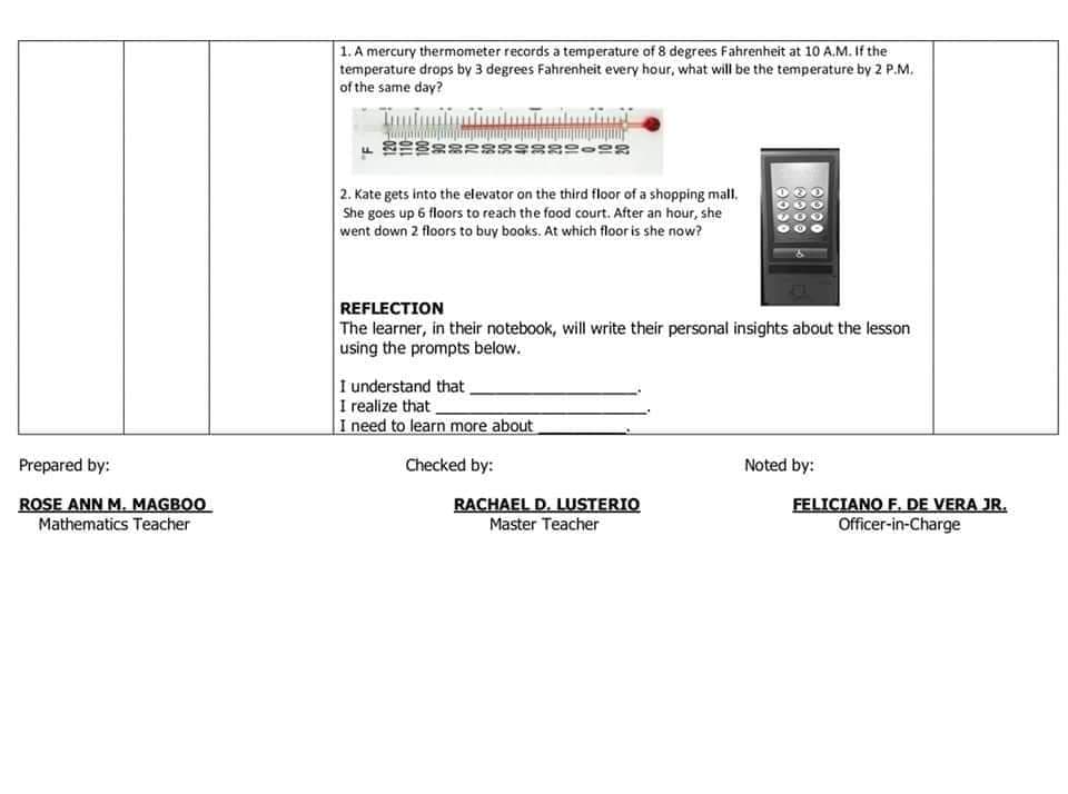 1. A mercury thermometer recards a temperature of 8 degrees Fahrenheit at 10 A.M. If the
temperature drops by 3 degrees Fahrenheit every hour, what will be the temperature by 2 P.M.
of the same day?
2. Kate gets into the elevator on the third floor of a shopping mall,
She goes up 6 floors to reach the food court. After an hour, she
went down 2 floors to buy books. At which floor is she now?
REFLECTION
The learner, in their notebook, will write their personal insights about the lesson
using the prompts below.
I understand that.
I realize that.
I need to learn more about
Prepared by:
Checked by:
Noted by:
ROSE ANN M. MAGBOO
RACHAEL D. LUSTERIO
Master Teacher
FELICIANO F. DE VERA JR.
Officer-in-Charge
Mathematics Teacher
