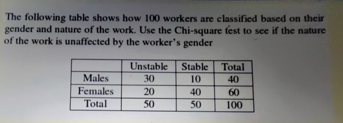 The following table shows how 100 workers are classified based on their
gender and nature of the work. Use the Chi-square test to see if the nature
of the work is unaffected by the worker's gender
Unstable
Stable
Total
Males
30
10
40
Females
20
40
60
Total
50
50
100
