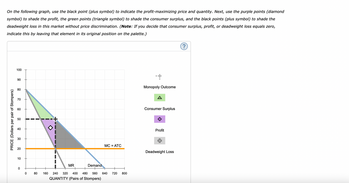 On the following graph, use the black point (plus symbol) to indicate the profit-maximizing price and quantity. Next, use the purple points (diamond
symbol) to shade the profit, the green points (triangle symbol) to shade the consumer surplus, and the black points (plus symbol) to shade the
deadweight loss in this market without price discrimination. (Note: If you decide that consumer surplus, profit, or deadweight loss equals zero,
indicate this by leaving that element in its original position on the palette.)
PRICE (Dollars per pair of Stompers)
100
90
80
70
60
50
40
30
20
10
0
0
+
80
MR
Demand
MC = ATC
+
160 240 320 400 480 560 640 720 800
QUANTITY (Pairs of Stompers)
Monopoly Outcome
Δ
Consumer Surplus
Profit
Deadweight Loss
?