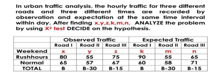 In urban traffic analysis, the hourly traffic for three different
roads and three different times
are recorded by
observation and expectation at the same time interval
within day. After finding x,y,z,k,m,n, ANALYZE the problem
by using X2 test DECIDE on the hypothesis.
Observed Traffic
Road I
Expected Traffic
Road I
Road II Road III
Road II Road III
k
90
60
Weekend
55
Rushhours
Normal
80
75
55
58
В-30
65
71
65
57
67
TOTAL
в
В-30
В-15
B
B-15
