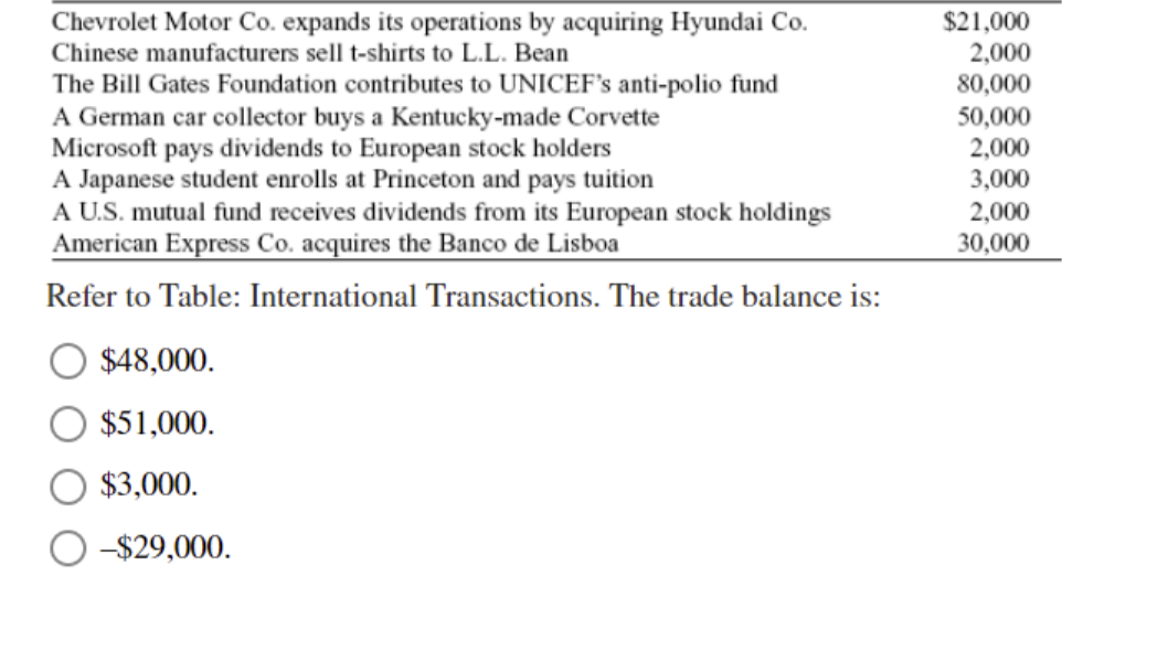 Chevrolet Motor Co. expands its operations by acquiring Hyundai Co.
Chinese manufacturers sell t-shirts to L.L. Bean
The Bill Gates Foundation contributes to UNICEF's anti-polio fund
A German car collector buys a Kentucky-made Corvette
Microsoft pays dividends to European stock holders
A Japanese student enrolls at Princeton and pays tuition
A U.S. mutual fund receives dividends from its European stock holdings
American Express Co. acquires the Banco de Lisboa
$21,000
2,000
80,000
50,000
2,000
3,000
2,000
30,000
Refer to Table: International Transactions. The trade balance is:
$48,000.
$51,000.
$3,000.
-$29,000.
