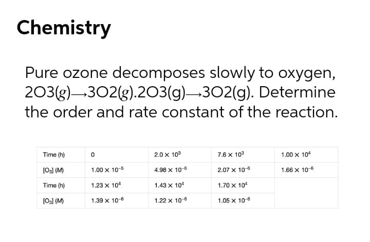 Chemistry
Pure ozone decomposes slowly to oxygen,
203(g)-302(g).203(g)-302(g). Determine
the order and rate constant of the reaction.
Time (h)
2.0 x 103
7.6 x 10°
1.00 x 10
[03] (M)
1.00 x 10-5
4.98 x 10-6
2.07 x 10-6
1.66 x 10-6
Time (h)
1.23 x 104
1.43 x 104
1.70 x 104
[0] (M)
1.39 x 10-6
1.22 x 10-6
1.05 x 10-6
