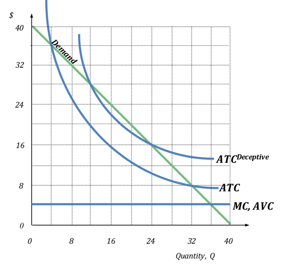 40
Demand
32
24
16
· ATCDeceptive
ATC
MC, AVC
32
40
16
24
Qиantity, Q
