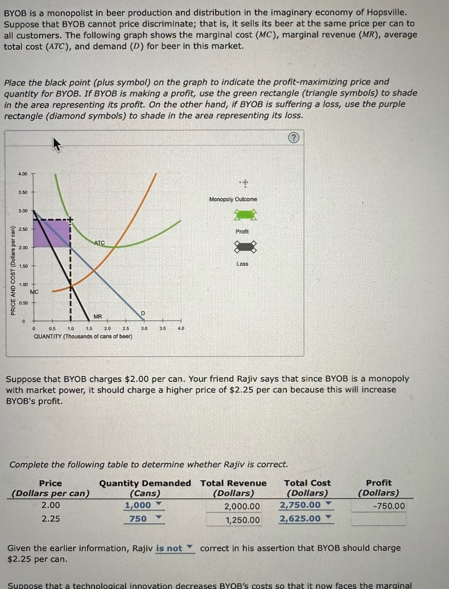 BYOB is a monopolist in beer production and distribution in the imaginary economy of Hopsville.
Suppose that BYOB cannot price discriminate; that is, it sells its beer at the same price per can to
all customers. The following graph shows the marginal cost (MC), marginal revenue (MR), average
total cost (ATC), and demand (D) for beer in this market.
Place the black point (plus symbol) on the graph to indicate the profit-maximizing price and
quantity for BYOB. If BYOB is making a profit, use the green rectangle (triangle symbols) to shade
in the area representing its profit. On the other hand, if BYOB is suffering a loss, use the purple
rectangle (diamond symbols) to shade in the area representing its loss.
PRICE AND COST (Dollars per can)
4.00
3.50
3.00
2.50
2.00
1.50
1.00
MC
0.50 +
0
11
0
11
I
"
"
1
ATC
0.5
1,0
1.5
2.0 2.5
QUANTITY (Thousands of cans of beer)
MR
Price
(Dollars per can)
2.00
2.25
D
3.0
3.5
4.0
Monopoly Outcome
Profit
Suppose that BYOB charges $2.00 per can. Your friend Rajiv says that since BYOB is a monopoly
with market power, it should charge a higher price of $2.25 per can because this will increase
BYOB's profit.
Given the earlier information, Rajiv is not
$2.25 per can.
Loss
Complete the following table to determine whether Rajiv is correct.
Quantity Demanded
(Cans)
1,000
750
Total Revenue Total Cost
(Dollars)
(Dollars)
2,000.00
1,250.00
2,750.00
2,625.00
Profit
(Dollars)
-750.00
correct in his assertion that BYOB should charge
Suppose that a technological innovation decreases BYOB's costs so that it now faces the marginal