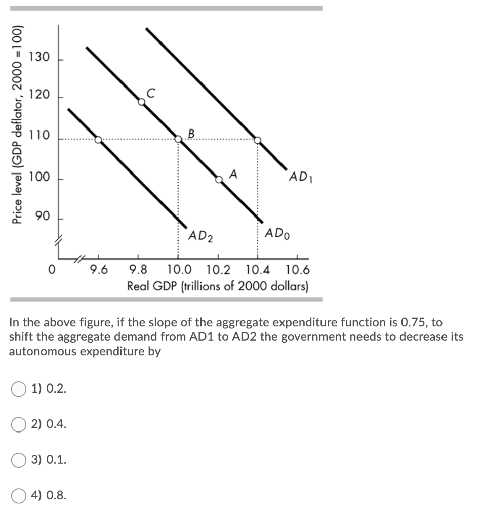 Price level (GDP deflator, 2000 = 100)
130
120
110
100
90
0
1) 0.2.
2) 0.4.
3) 0.1.
9.6
4) 0.8.
B
AD2
A
In the above figure, if the slope of the aggregate expenditure function is 0.75, to
shift the aggregate demand from AD1 to AD2 the government needs to decrease its
autonomous expenditure by
AD₁
ADO
9.8 10.0 10.2 10.4 10.6
Real GDP (trillions of 2000 dollars)