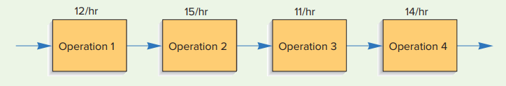 12/hr
15/hr
11/hr
14/hr
Operation 1
Operation 2
Operation 3
Operation 4
