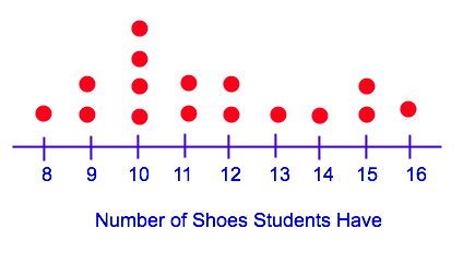 8
9
10 11 12
13 14 15 16
Number of Shoes Students Have
