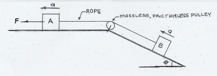 ROPE
-massLESS, FRICTIONLES5 PULLEY
B
