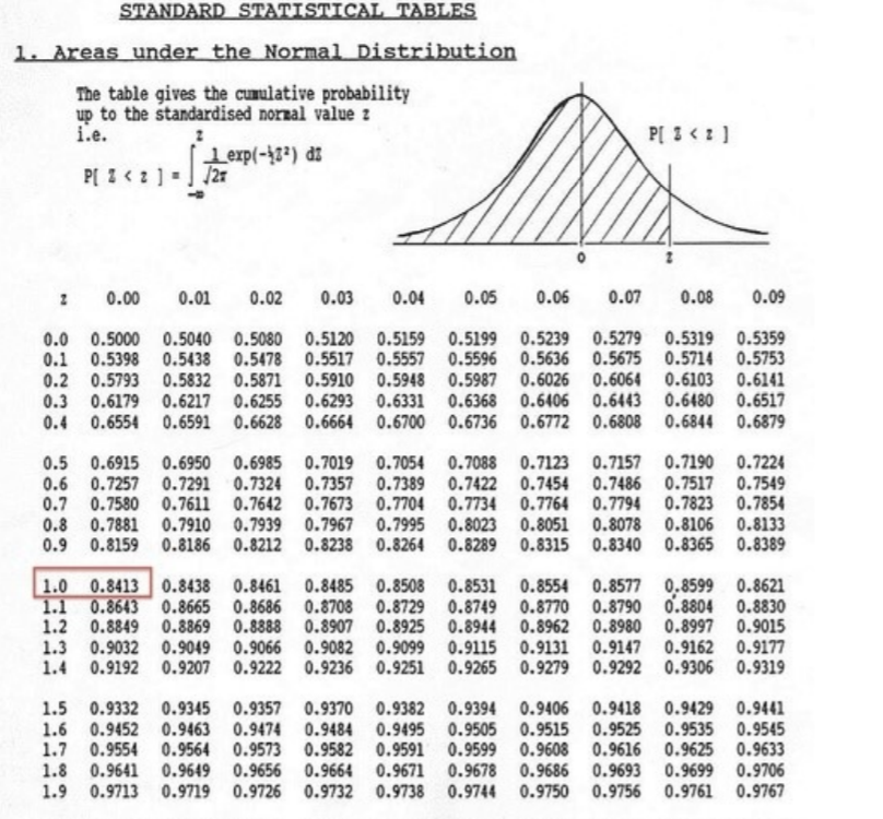 STANDARD STATISTICAL TABLES
1. Areas under the Normal Distribution
The table gives the cumulative probability
up to the standardised normal value z
i.e.
P[ 3 < 2 ]
Lexp(-}2²) di
P[ I < 2]= 2x
0.00
0.01
0.02
0.03
0.04
0.05
0.06
0.07
0.08
0.09
0.5040 0.5080 0.5120 0.5159 0.5199 0.5239 0.5279 0.5319
0.5438
0.0 0.5000
0.1 0.5398
0.2 0.5793
0.3 0.6179
0.4 0.6554
0.5832 0.5871 0.5910 0.5948 0.5987 0.6026 0.6064 0.6103
0.6255 0.6293 0.6331 0.6368 0.6406
0.6628 0.6664 0.6700 0.6736 0.6772 0.6808 0.6844
0.5359
0.5478 0.5517 0.5557 0.5596 0.5636 0.5675 0.5714 0.5753
0.6141
0.6517
0.6879
0.6443 0.6480
0.6217
0.6591
0.7157 0.7190 0.7224
0.7324 0.7357 0.7389 0.7422 0.7454 0.7486 0.7517 0.7549
0.7854
0.8133
0.8389
0.5 0.6915
0.6950 0.6985 0.7019 0.7054 0.7088 0.7123
0.6 0.7257
0.7 0.7580
0.7291
0.7611
0.7794 0.7823
0.7642 0.7673 0.7704 0.7734 0.7764
0.7910 0.7939 0.7967 0.7995 0.8023 0.8051
0.8315
0.8106
0.8 0.7881
0.9 0.8159 0.8186 0.8212
0.8078
0.8238 0.8264 0.8289
0.8340 0.8365
1.0 0.8413
1.1 0.8643
1.2 0.8849
1.3 0.9032
1.4 0.9192
0.8438 0.8461 0.8485 0.8508 0.8531
0.8665
0.8869
0.9049
0.9207
0.8599
0.8686 0.8708 0.8729 0.8749 0.8770 0.8790 0.8804
0.8888 0.8907 0.8925 0.8944 0.8962 0.8980 0.8997
0.9066 0.9082 0.9099 0.9115 0.9131 0.9147 0.9162
0.8621
0.8830
0.9015
0.9177
0.9222 0.9236 0.9251 0.9265 0.9279 0.9292 0.9306 0.9319
0.8554
0.8577
1.5 0.9332 0.9345
1.6 0.9452 0.9463
0.9564
0.9649
0.9719
0.9357 0.9370 0.9382 0.9394 0.9406 0.9418 0.9429 0.9441
0.9474 0.9484
0.9573 0.9582 0.9591
0.9656
0.9726 0.9732 0.9738 0.9744 0.9750
0.9495 0.9505 0.9515 0.9525 0.9535 0.9545
0.9599 0.9608 0.9616 0.9625
0.9678 0.9686 0.9693 0.9699 0.9706
0.9756
1.7 0.9554
1.8 0.9641
0.9633
0.9664 0.9671
1.9 0.9713
0.9761
0.9767
