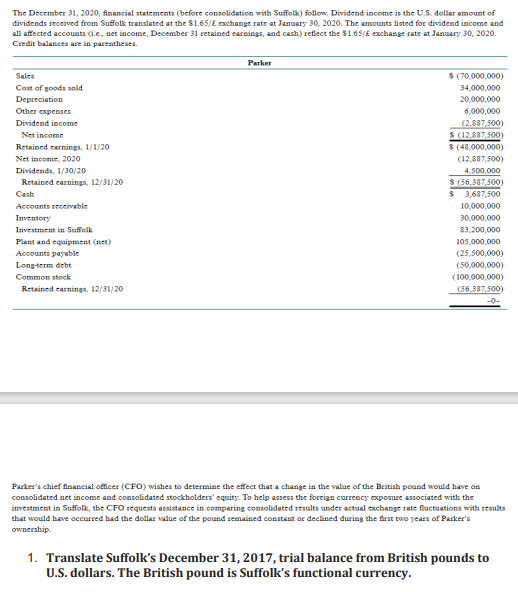 The December 31, 2020, financial statements (before consolidation with Suffolk) follow Dividend income is the U.S. dollar amount of
dividends received from Suffolk translated at the $1.65/£ exchange rate at January 30, 2020. The amounts listed for dividend income and
all affected accounts (i.e., net income, December 31 retained earnings, and cash) reflect the $1.65/£ exchange rate at January 30, 2020.
Credit balances are in parentheses.
Parker
Sales
$ (70,000,000)
34,000,000
Cost of goods sold
Depreciation
20,000,000
Other expenses
6,000,000
(2,887,500)
Dividend income
Net income
$ (12,887,500)
$ (48,000,000)
Retained earnings, 1/1/20
Net income, 2020
Dividends, 1/30/20
Retained earnings, 12/31/20
(12,887,500)
4,500,000
$ (56,387,500)
3,687,500
10,000,000
Cash
$
Accounts receivable
Inventory
30,000,000
Investment in Suffolk
83,200,000
105,000,000
(25,500,000)
Plant and equipment (net)
Accounts payable
Long-term debt
Common stock
(50,000,000)
Retained earnings, 12/31/20
(100,000,000)
(56,387,500)
-0-
Parker's chief financial officer (CFO) wishes to determine the effect that a change in the value of the British pound would have on
consolidated net income and consolidated stockholders' equity. To help assess the foreign currency exposure associated with the
investment in Suffolk, the CFO requests assistance in comparing consolidated results under actual exchange rate fluctuations with results
that would have occurred had the dollar value of the pound remained constant or declined during the first two years of Parker's
ownership.
1. Translate Suffolk's December 31, 2017, trial balance from British pounds to
U.S. dollars. The British pound is Suffolk's functional currency.