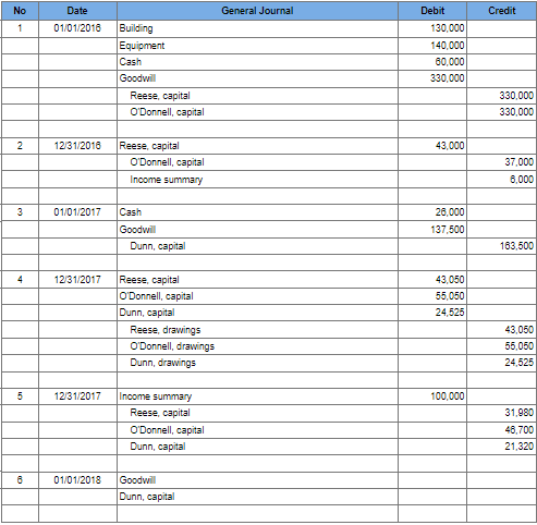 No
1
2
3
4
5
6
Date
01/01/2016 Building
12/31/2016
01/01/2017
12/31/2017
12/31/2017
01/01/2018
Equipment
Cash
Goodwill
Reese, capital
O'Donnell, capital
O'Donnell, capital
Income summary
Dunn, capital
Reese, capital
O'Donnell, capital
Dunn, capital
Reese, capital
Cash
Goodwill
Reese, drawings
O'Donnell, drawings
Dunn, drawings
Income summary
Reese, capital
O'Donnell, capital
Dunn, capital
Goodwill
Dunn, capital
General Journal
Debit
130,000
140,000
60,000
330,000
43,000
26,000
137,500
43,050
55,050
24,525
100,000
Credit
330,000
330,000
37,000
6,000
163,500
43,050
55,050
24,525
31,980
46,700
21,320