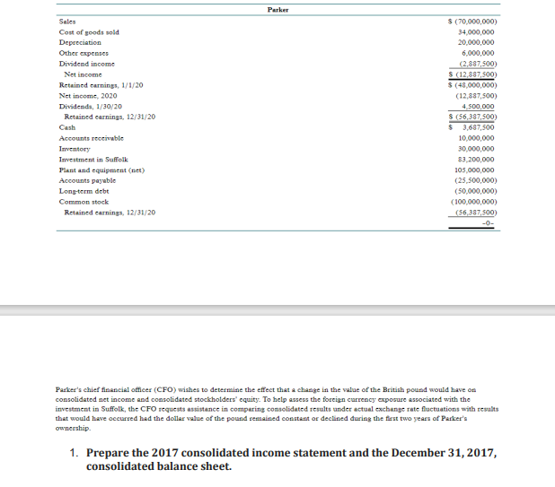 Parker
Sales
$ (70,000,000)
Cost of goods sold
34,000,000
Depreciation
20,000,000
Other expenses
6,000,000
(2,887,500)
Dividend income
Net income
$ (12,887,500)
Retained earnings, 1/1/20
Net income, 2020
Dividends, 1/30/20
$ (48,000,000)
(12,887,500)
4,500,000
$ (56,387,500)
3,687,500
Retained earnings, 12/31/20
Cash
$
Accounts receivable
10,000,000
30,000,000
Inventory
Investment in Suffolk
83,200,000
105,000,000
Plant and equipment (net)
Accounts payable
(25,500,000)
Long-term debt
(50,000,000)
Common stock
Retained earnings, 12/31/20
(100,000,000)
(56,387,500)
-0-
Parker's chief financial officer (CFO) wishes to determine the effect that a change in the value of the British pound would have on
consolidated net income and consolidated stockholders' equity. To help assess the foreign currency exposure associated with the
investment in Suffolk, the CFO requests assistance in comparing consolidated results under actual exchange rate fluctuations with results
that would have occurred had the dollar value of the pound remained constant or declined during the first two years of Parker's
ownership.
1. Prepare the 2017 consolidated income statement and the December 31, 2017,
consolidated balance sheet.