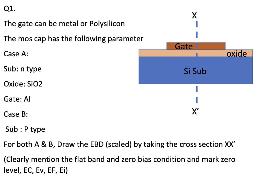 Q1.
X
The gate can be metal or Polysilicon
The mos cap has the following parameter
Gate
Case A:
oxide
Sub: n type
Si Sub
Oxide: SiO2
Gate: Al
X'
Case B:
Sub : P type
For both A & B, Draw the EBD (scaled) by taking the cross section XX'
(Clearly mention the flat band and zero bias condition and mark zero
level, EC, Ev, EF, Ei)
