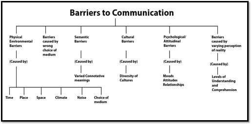 Barriers to Communication
Physical
Environmental
Barriers
Semantic
Barriers
Cultural
Barriers
Psychological/
Attitudinal
Barriers
Barriers
caused by
varying perception
of reality
caused by
Barriers
wrong
choice of
medium
(Caused by)
(Caused by)
(Caused by)
(Caused by)
(Caused by)
Levels of
Understanding
Varied Connotative
Diversity of
Cultures
Moods
Attitudes
Relationships
meanings
and
Comprehension
Time
Place
Space
Climate
Noise
Choice of
medium
