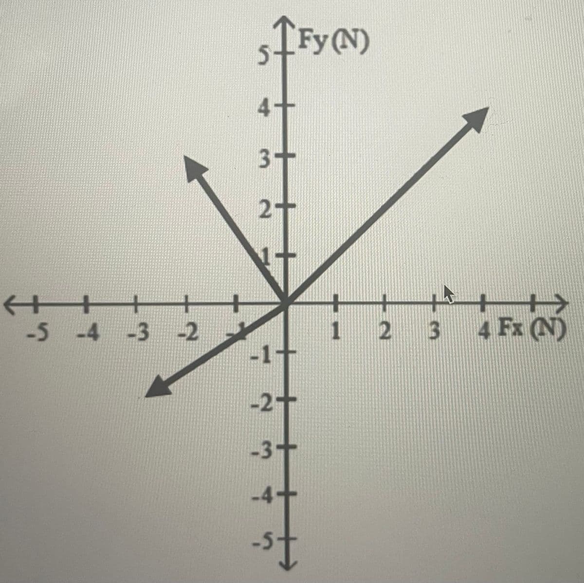 TFy(N)
4+
3+
++>
4 Fx (N)
++
+
-5 -4
-3
-2
1
2 3
-2+
-3+
