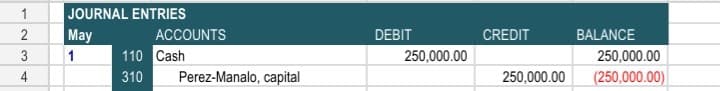 1
JOURNAL ENTRIES
2
May
ACCOUNTS
DEBIT
CREDIT
BALANCE
3
1
110 Cash
250,000.00
250,000.00
4
310
Perez-Manalo, capital
250,000.00
(250,000.00)
