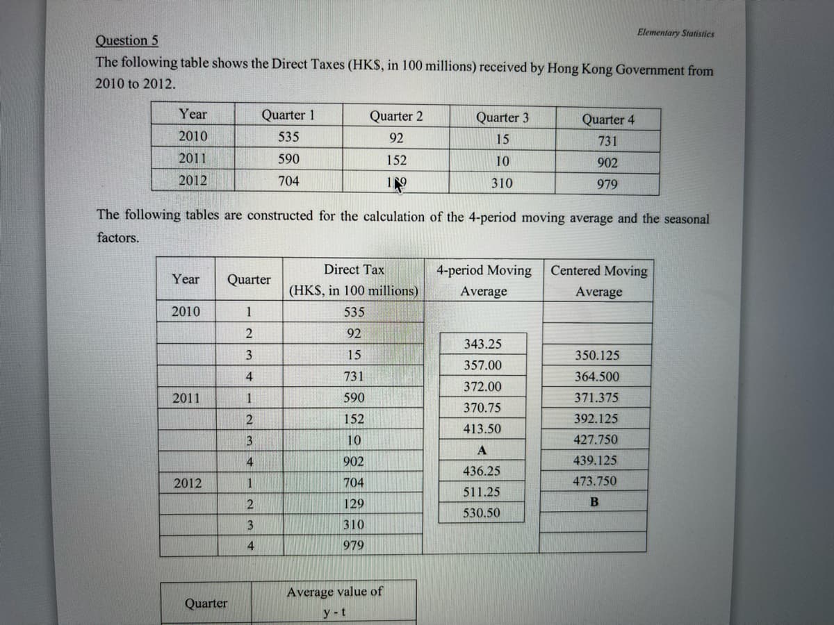 Elementary Statistics
Question 5
The following table shows the Direct Taxes (HKS, in 100 millions) received by Hong Kong Government from
2010 to 2012.
Year
Quarter 1
Quarter 2
Quarter 3
Quarter 4
2010
535
92
15
731
2011
590
152
10
902
2012
704
310
979
The following tables are constructed for the calculation of the 4-period moving average and the seasonal
factors.
Direct Tax
4-period Moving
Centered Moving
Year
Quarter
(HKS, in 100 millions)
Average
Average
2010
1
535
92
343.25
3
15
350.125
357.00
4.
731
364.500
372.00
2011
1
590
371.375
370.75
2
152
392.125
413.50
10
427.750
4
902
439.125
436.25
2012
1
704
473.750
511.25
129
530.50
3
310
4
979
Average value of
Quarter
y-t
