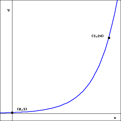 У
(3,24)
(0,3)
