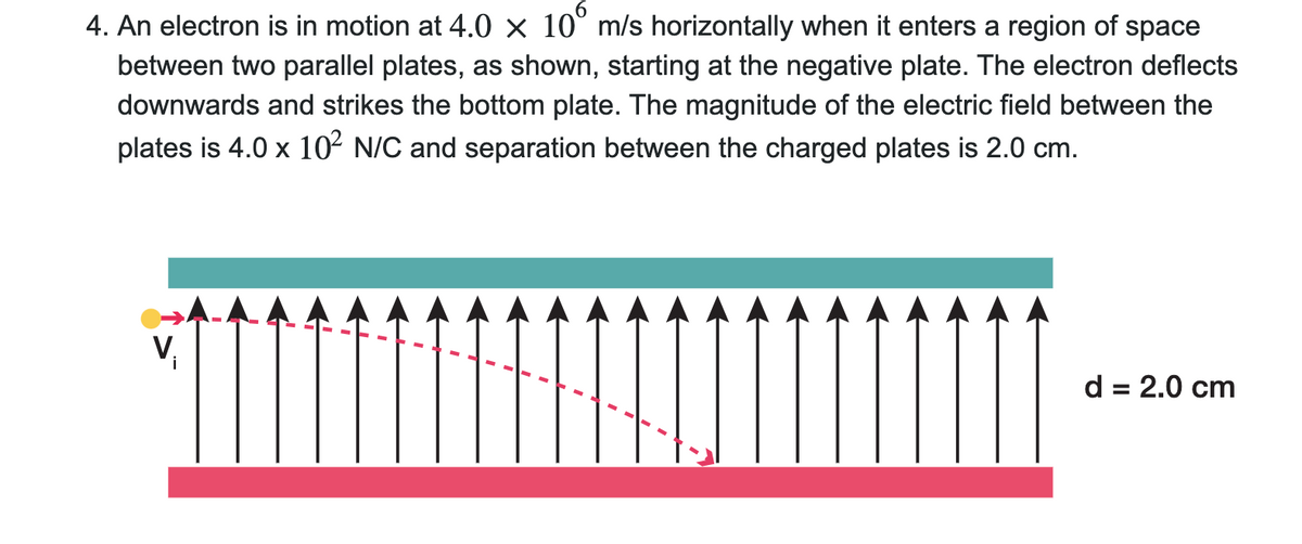 4. An electron is in motion at 4.0 × 10° m/s horizontally when it enters a region of space
between two parallel plates, as shown, starting at the negative plate. The electron deflects
downwards and strikes the bottom plate. The magnitude of the electric field between the
plates is 4.0 x 102 N/C and separation between the charged plates is 2.0 cm.
AA A A A
V,
d = 2.0 cm
