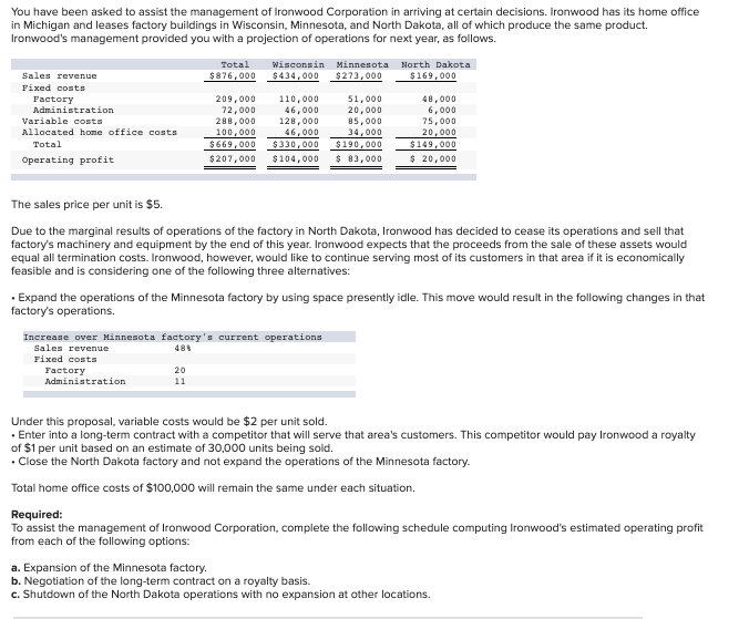 You have been asked to assist the management of Ironwood Corporation in arriving at certain decisions. Ironwood has its home office
in Michigan and leases factory buildings in Wisconsin, Minnesota, and North Dakota, all of which produce the same product.
Ironwood's management provided you with a projection of operations for next year, as follows.
Total
Wisconsin Minnesota North Dakota
Sales revenue
$876,000
$434,000
$273,000
$169,000
Fixed costs
110,000
46,000
209,000
72,000
288,000
100,000
51,000
20,000
85,000
48,000
6,000
75,000
20,000
Factory
Administration
Variable costs
128,000
46,000
Allocated home office costs
34,000
$190,000
$ 83,000
Total
$669,000
$330,000
$149,000
$ 20,000
Operating profit
$207,000
$104,000
The sales price per unit is $5.
Due to the marginal results of operations of the factory in North Dakota, Ironwood has decided to cease its operations and sell that
factory's machinery and equipment by the end of this year. Ironwood expects that the proceeds from the sale of these assets would
equal all termination costs. Ironwood, however, would like to continue serving most of its customers in that area if it is economically
feasible and is considering one of the following three alternatives:
Expand the operations of the Minnesota factory by using space presently idle. This move would result in the following changes in that
factory's operations.
Increase over Minnesota factory's current operations
Sales revenue
Fixed costs
48
20
Factory
Administration
11
Under this proposal, variable costs would be $2 per unit sold.
· Enter into a long-term contract with a competitor that will serve that area's customers. This competitor would pay Ironwood a royalty
of $1 per unit based on an estimate of 30,000 units being sold.
• Close the North Dakota factory and not expand the operations of the Minnesota factory.
Total home office costs of $100,000 will remain the same under each situation.
Required:
To assist the management of Ironwood Corporation, complete the following schedule computing Ironwood's estimated operating profit
from each of the following options:
a. Expansion of the Minnesota factory.
b. Negotiation of the long-term contract on a royalty basis.
c. Shutdown of the North Dakota operations with no expansion at other locations.
