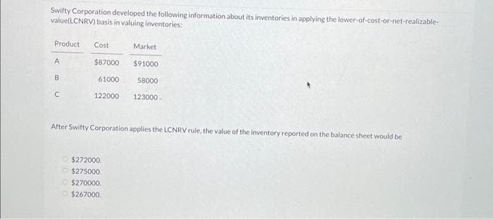 Swifty Corporation developed the following information about its inventories in applying the lower-of-cost-or-net-realizable-
value(LCNRV) basis in valuing inventories:
Product Cost
A
B
C
$87000 $91000
61000
122000
Market
Ⓒ$272000.
O $275000.
O $270000.
$267000.
58000
123000
After Swifty Corporation applies the LCNRV rule, the value of the inventory reported on the balance sheet would be