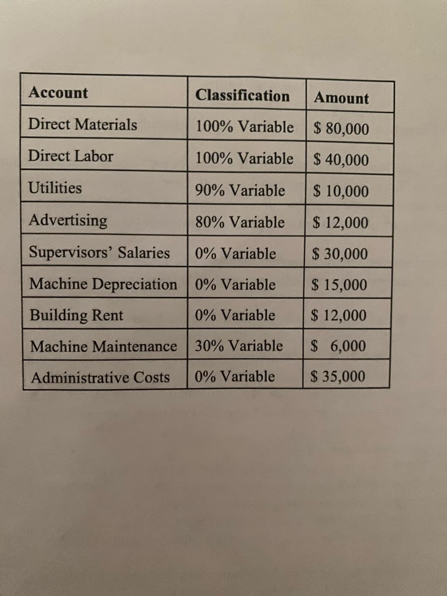 Account
Direct Materials
Direct Labor
Utilities
Classification
100% Variable
100% Variable
90% Variable
80% Variable
0% Variable
0% Variable
0% Variable
30% Variable
Administrative Costs 0% Variable
Advertising
Supervisors' Salaries
Machine Depreciation
Building Rent
Machine Maintenance
Amount
$80,000
$40,000
$ 10,000
$ 12,000
$ 30,000
$ 15,000
$ 12,000
$ 6,000
$ 35,000