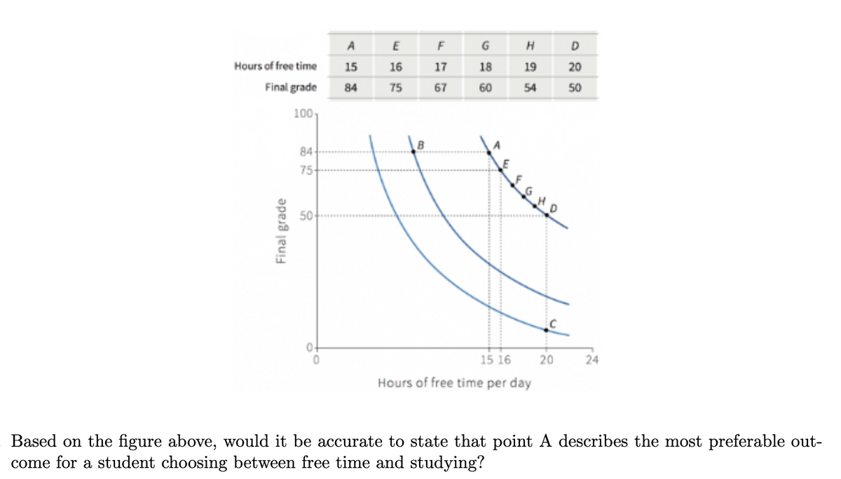 Hours of free time
Final grade
100,
Final grade
84
75-
50
A
15
84
6955
E
16
75
F
=5
17
67
18
60
H
19
54
15 16
Hours of free time per day
20
D
20
50
24
Based on the figure above, would it be accurate to state that point A describes the most preferable out-
come for a student choosing between free time and studying?