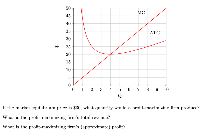 GA
50
45
40
35
30
25
20
15
10
5
0
0 1 2 3
4
MC
5 6 7
Q
ATC
8 9 10
If the market equilibrium price is $30, what quantity would a profit-maximizing firm produce?
What is the profit-maximizing firm's total revenue?
What is the profit-maximizing firm's (approximate) profit?