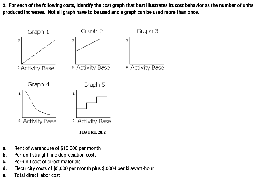 2. For each of the following costs, identify the cost graph that best illustrates its cost behavior as the number of units
produced increases. Not all graph have to be used and a graph can be used more than once.
Graph 1
Graph 2
Graph 3
° Activity Base
O Activity Base
o Activity Base
Graph 4
Graph 5
O Activity Base
O Activity Base
FIGURE 20.2
Rent of warehouse of $10,000 per month
Per-unit straight line depreciation costs
a.
b.
с.
Per-unit cost of direct materials
d.
Electricity costs of $5,000 per month plus $.0004 per kilawatt-hour
е.
Total direct labor cost
