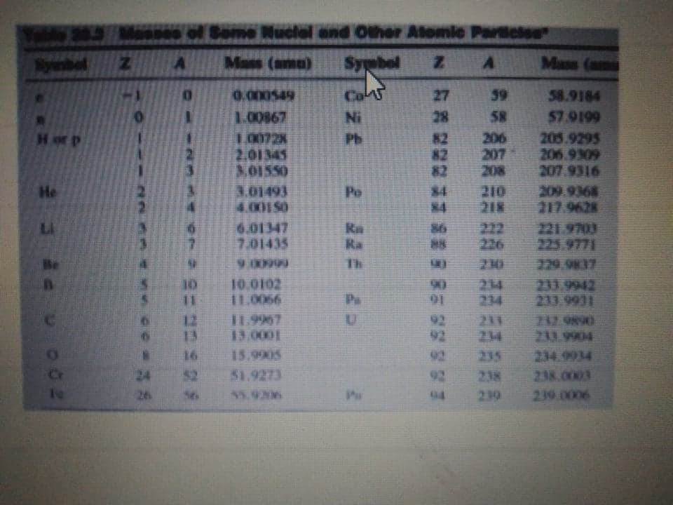 00 ol Some Nuclel and Other Atomic Paclse
Nyenbel
Mass (amu)
Syebol
Mass (a
0.000549
Co
27
39
58.9184
57.9199
205.9295
206.9309
207.9316
1.00867
Ni
28
58
Hor p
1.0072%
2.01345
3,01550
3.01493
4.001S0
206
207
208
Ph
82
82
82
Po
84
84
210
218
209.9368
217.9628
221.9703
225.9771
729.9817
233.9942
233.9931
He
222
226
LI
6.01347
7.01435
86
Ra
Be
9.00999
Th
210
10.0102.
11.0066
10
90
214
234
Pa
91
12
13
I1.9967
13.000|
92
92
211
214
712 9890
211.9904
234-9934
16
15.9905
92
235
Cr
24
52
51.9273.
92
238
238.0003
26
Pu
94
239
239.0006
