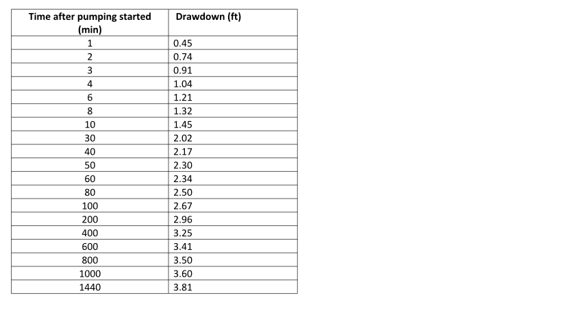 Drawdown (ft)
Time after pumping started
(min)
1
0.45
2
0.74
3
0.91
4.
1.04
6
1.21
1.32
10
1.45
30
2.02
40
2.17
50
2.30
60
2.34
80
2.50
100
2.67
200
2.96
400
3.25
600
3.41
800
3.50
1000
3.60
1440
3.81
