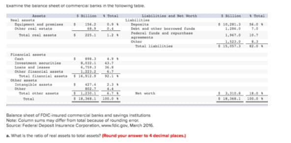 Examine the balance sheet of commercial banks in the tollowing tabie.
Assete
S Blion Total
Liabilities and Net Horth
SBAllion
Total
Liabilities
Real anseta
Equipment and premisen
Other real estate
$ 10,281.3
1,206.0
156.2
0.9
Deposita
Debt and other borroved funda
Federal funda and repurehase
56.0
8.9 0.4
1.0
Total real assets
225.1
1.2
1,967.0
10.7
agreements
Other
1,523.0
S 15,057.3
8.3
82.0
Total liabilities
Tinaneial aeta
Cash
898.3
4.9
43.7
34.
1,223.2 6.?
92.1
8,032.1
6,759.3
Investment securities
Loans and leaees
Other finaneial asseta
Total financial asseta 16,912.9
Other assets
Intangible asseta
other
Total other asseta
421.4
2.3
1,230.1
1.4
6.7
$ 3,310.
18,368.1 100.0
Net vorth
18.0
$ 18,368.1 100.0
Total
Balance sheet of FDIC-insured commercial banks and savings institutions
Note: Column sums may differ from total because of rounding error.
Source: Federal Deposit Insurance Corporation, www.fdic.gov, March 2016.
a. What is the ratio of real assets to total assets? (Round your answer to 4 decimal places.)
