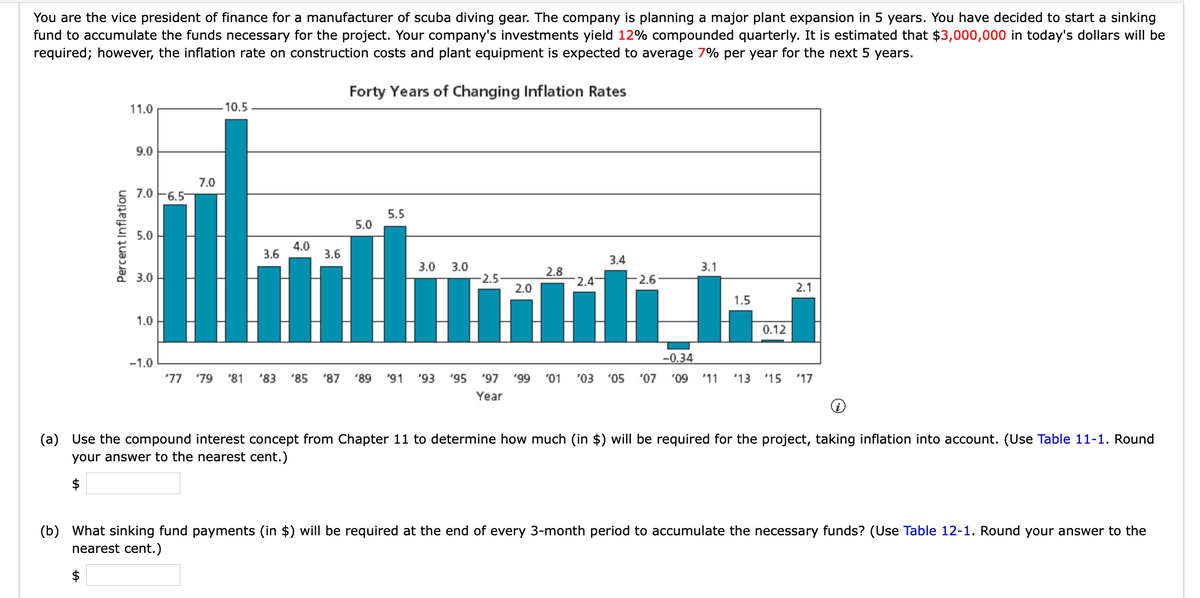 You are the vice president of finance for a manufacturer of scuba diving gear. The company is planning a major plant expansion in 5 years. You have decided to start a sinking
fund to accumulate the funds necessary for the project. Your company's investments yield 12% compounded quarterly. It is estimated that $3,000,000 in today's dollars will be
required; however, the inflation rate on construction costs and plant equipment is expected to average 7% per year for the next 5 years.
Forty Years of Changing Inflation Rates
11.0
10.5
9.0
7.0
7.0 F6.5
5.5
5.0
5.0
4.0
3.6
3.6
3.4
3.0
3.0
-2.5
3.1
2.8
2.4
3.0
2.6
Hiilili.
2.0
2.1
1.5
1.0
0.12
-0.34
-1.0
'77
'79
'81
'83
'85
'87
'89
'91
'93
'95
'97
66,
'01
'03 '05
"07
60,
'11
'13
'15
'17
Year
(a) Use the compound interest concept from Chapter 11 to determine how much (in $) will be required for the project, taking inflation into account. (Use Table 11-1. Round
your answer to the nearest cent.)
$
(b) What sinking fund payments (in $) will be required at the end of every 3-month period to accumulate the necessary funds? (Use Table 12-1. Round your answer to the
nearest cent.)
$
