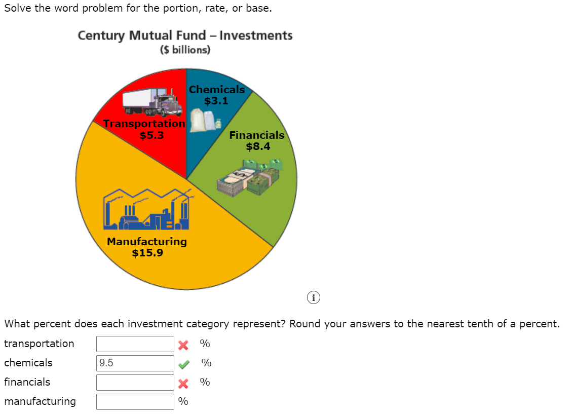 Solve the word problem for the portion, rate, or base.
Century Mutual Fund - Investments
($ billions)
Chemicals
$3.1
Transportation
$5.3
Financials
$8.4
Manufacturing
$15.9
What percent does each investment category represent? Round your answers to the nearest tenth of a percent.
transportation
X %
chemicals
9.5
%
financials
X %
manufacturing
%
