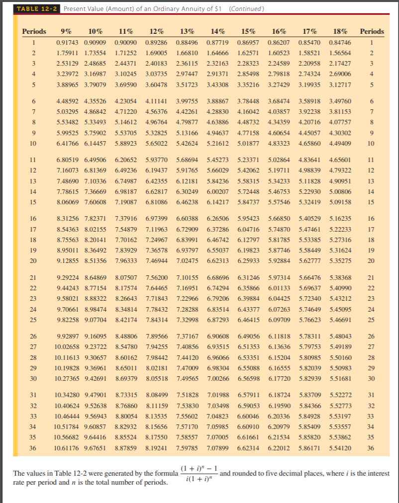 TABLE 12-2 Present Value (Amount) of an Ordinary Annuity of $1 (Continued)
Periods
9%
10%
11%
12%
13%
14%
15%
16%
17%
18%
Periods
1
0.91743 0.90909
0.90090 0.89286 0.88496 0.87719 0.86957
0.86207
0.85470
0.84746
1
2.
1.75911
1.73554
1.71252
1.69005
1.66810
1.64666
1.62571
1.60523
1.58521
1.56564
2
3
2,53129 2.48685
2.44371
2.40183
2.36115
2.32163
2.28323
2.24589
2.20958
2.17427
3
4
3.23972 3.16987
3.10245
3.03735 2.97447
2.91371
2.85498
2.79818
2.74324 2.69006
4
3.88965 3.79079
3.69590
3.60478
3.51723
3.43308
3.35216
3.27429
3.19935
3.12717
5
6
4.48592 4.35526
4.23054
4.11141
3.99755
3.88867
3.78448
3.68474
3.58918 3.49760
7
5.03295 4.86842
4.71220
4.56376
4.42261
4.28830
4.16042
4.03857
3.92238
3.81153
7
8
5.53482 5.33493
5.14612
4.96764 4.79877
4.63886
4.48732
4.34359
4.20716 4.07757
8
9
5.99525 5.75902
5.53705
5.32825
5.13166
4.94637
4.77158
4.60654
4.45057
4.30302
9
10
6.41766 6.14457
5.88923
5.65022 5.42624
5.21612
5.01877
4.83323
4.65860
4.49409
10
11
6.80519 6.49506
6.20652
5.93770 5.68694
5.45273
5.23371
5.02864
4.83641
4.65601
11
12
7.16073 6.81369
6.49236
6.19437 5.91765
5.66029
5.42062
5.19711
4.98839 4.79322
12
13
7.48690 7.10336
6.74987
6.42355
6.12181
5.84236
5.58315
5.34233
5.11828
4.90951
13
14
7.78615 7.36669
6.98187
6.62817
6.30249
6.00207
5.72448
5.46753
5.22930
5.00806
14
15
8.06069 7.60608
7.19087
6.81086
6.46238
6.14217
5.84737
5.57546
5.32419
5.09158
15
16
8.31256 7.82371
7.37916
6.97399
6.60388
6.26506
5.95423
5.66850
5.40529
5.16235
16
17
8.54363 8.02155
7.54879
7.11963
6.72909
6.37286
6.04716
5.74870
5.47461
5.22233
17
18
8.75563 8.20141
7.70162 7.24967
6.83991
6.46742
6.12797
5.81785
5.53385
5.27316
18
19
8.95011 8.36492
7.83929
7.36578
6.93797
6.55037
6.19823
5.87746
5.58449
5.31624
19
20
9.12855 8.51356
7.96333
7.46944 7.02475 6.62313
6.25933
5.92884
5.62777 5.35275
20
21
9.29224 8.64869
8.07507
7.56200
7.10155
6.68696
6.31246
5.97314
5.66476 5.38368
21
22
9.44243 8.77154
8.17574
7.64465
7.16951
6.74294
6.35866
6.01133
5.69637
5,40990
22
23
9.58021 8.88322
8.26643
7.71843
7.22966
6.79206
6.39884
6.04425
5.72340 5.43212
23
24
9.70661 8.98474
8.34814
7.78432
7.28288
6.83514
6.43377
6.07263
5.74649
5.45095
24
25
9.82258 9.07704
8.42174
7.84314
7.32998
6.87293
6.46415
6.09709
5.76623
5.46691
25
26
9.92897 9.16095
8.48806
7.89566
7.37167
6.90608
6.49056
6.11818
5.78311
5.48043
26
27
10.02658 9.23722
8.54780
7.94255 7.40856 6.93515
6.51353
6.13636
5.79753 5.49189
27
28
10.11613 9.30657
8.60162
7.98442
7.44120 6.96066
6.53351
6.15204
5.80985
5.50160
28
29
10.19828 9.36961
8.65011
8.02181
7.47009 6.98304
6.55088
6.16555
5.82039
5.50983
29
30
10.27365 9.42691
8.69379
8.05518 7.49565 7.00266 6.56598
6.17720
5.82939 5.51681
30
31
10.34280 9.47901
8.73315
8.08499
7.51828
7.01988 6.57911
6.18724
5.83709 5.52272
31
32
10.40624 9.52638
8.76860
8.11159
7.53830 7.03498
6.59053
6.19590
5.84366
5.52773
32
33
10.46444 9.56943
8.80054
8.13535
7.55602
7.04823
6.60046
6.20336
5.84928 5.53197
33
34
10.51784 9.60857
8.82932
8.15656
7.57170
7.05985
6.60910
6.20979
5.85409 5.53557
34
35
10.56682 9.64416
8.85524
8.17550 7.58557 7.07005 6.61661 6.21534
5.85820 5.53862
35
36
10.61176 9.67651
8.87859 8.19241 7.59785 7.07899 6.62314 6.22012
5.86171 5.54120
36
(1 + i)" – 1
- and rounded to five decimal places, where i is the interest
The values in Table 12-2 were generated by the formula
rate per period and n is the total number of periods.
i(1 + i)"
