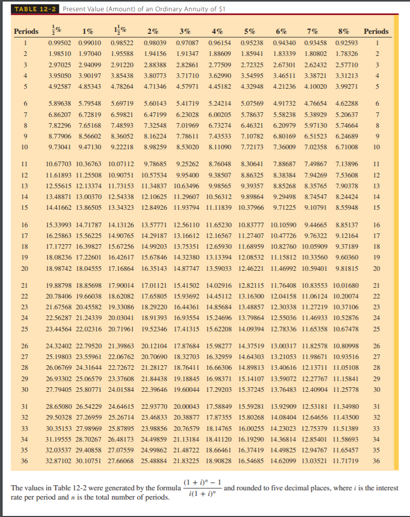 TABLE 12-2 Present Value (Amount) of an Ordinary Annuity of $1
Periods
1%
2%
3%
4%
5%
6%
7%
8%
Periods
1
0.99502 0.99010
0.98522
0.98039
0.97087
0.96154
0.95238
0.94340
0.93458 0.92593
1.98510 1.97040
1.95588
1.94156
1.91347
1.88609
1.85941
1.83339
1.80802
1.78326
2
3.
2.97025 2.94099
2.91220
2.88388
2.82861
2.77509
2.72325
2.67301
2.62432
2.57710
3
4
3.95050 3.90197
3.85438
3.80773
3.71710
3.62990
3.54595
3.46511
3.38721
3.31213
4
4.92587 4.85343
4.78264
4.71346
4.57971
4.45182
4.32948
4.21236
4.10020
3.99271
5
6.
5.89638 5.79548
5.69719
5.60143
5.41719
5.24214
5.07569
4.91732
4.76654
4.62288
6.
7
6.86207
6.72819
6.59821
6.47199
6.23028
6.00205
5.78637
5.58238
5.38929
5.20637
7
8
7.82296 7.65168
7.48593
7.32548
7.01969
6.73274
6.46321
6.20979
5.97130 5.74664
8.
9.
8.77906 8.56602
8.36052
8.16224
7.78611
7.43533
7.10782
6.80169
6.51523
6.24689
9
10
9.73041 9.47130
9.22218
8.98259
8.53020
8.11090
7.72173
7.36009
7.02358
6.71008
10
11
10.67703 10.36763 10.07112
9.78685
9.25262
8.76048
8.30641
7.88687
7.49867
7.13896
11
12
11.61893 11.25508 10.90751
10.57534
9.95400
9.38507
8.86325
8.38384
7,94269
7.53608
12
13
12.55615 12.13374 11.73153
11.34837 10.63496
9.98565
9.39357
8.85268
8.35765
7.90378
13
14
13.48871 13.00370 12.54338 12.10625 11.29607 10.56312
9.89864
9.29498
8.74547
8.24424
14
15
14.41662 13.86505 13.34323 12.84926 11.93794 11.11839 10.37966
9.71225
9.10791
8.55948
15
16
15.33993 14.71787 14.13126 13.57771 12.56110 11.65230 10.83777 10.10590
9.44665
8.85137
16
17
16.25863 15.56225 14.90765 14.29187 13.16612
12.16567 11.27407 10.47726 9.76322
9.12164
17
18
17.17277 16.39827 15.67256 14.99203 13.75351 12.65930 11.68959 10.82760 10.05909
9.37189
18
19
18.08236 17.22601 16.42617 15.67846 14.32380 13.13394 12.08532 11.15812 10.33560
9.60360
19
20
18.98742 18.04555 17.16864 16.35143 14.87747 13.59033 12.46221 11.46992 10.59401 9.81815
20
21
19.88798 18.85698 17.90014 17.01121 15.41502 14.02916 12.82115 11.76408 10.83553 10.01680
21
22
20.78406 19.66038 18.62082 17.65805 15.93692 14.45112 13.16300 12.04158 11.06124 10.20074
22
23
21.67568 20.45582 19.33086
18.29220 16.44361
14.85684 13.48857 12.30338 11.27219 10.37106
23
24
22.56287 21.24339 20.03041
18.91393 16.93554 15.24696 13.79864
12.55036 11.46933 10.52876
24
25
23.44564 22.02316 20.71961 19.52346 17.41315 15.62208 14.09394 12.78336 11.65358 10.67478
25
26
24.32402 22.79520 21.39863 20.12104 17.87684 15.98277 14.37519 13.00317 11.82578 10.80998
26
27
25.19803 23.55961 22.06762 20.70690 18.32703 16.32959 14.64303 13.21053 11.98671 10.93516
27
28
26.06769 24.31644 22.72672 21.28127 18.76411
16.66306 14.89813 13.40616 12.13711 11.05108
28
29
26.93302 25.06579 23.37608 21.84438 19.18845 16.98371 15.14107 13.59072 12.27767 11.15841
29
30
27.79405 25.80771 24.01584 22.39646 19.60044 17.29203 15.37245 13.76483 12.40904 11.25778
30
31
28.65080 26.54229 24.64615 22.93770 20.00043 17.58849 15.59281
13.92909 12.53181 11.34980
31
32
29.50328 27.26959 25.26714 23.46833 20.38877
17.87355 15.80268 14.08404 12.64656 11.43500
32
33
30.35153 27.98969 25.87895 23.98856 20.76579 18.14765 16.00255 14.23023 12.75379 11.51389
33
34
31.19555 28.70267 26.48173
24.49859 21.13184 18.41120 16.19290 14.36814 12.85401 11.58693
34
35
32.03537 29.40858 27.07559 24.99862 21.48722 18.66461 16.37419 14.49825 12.94767 11.65457
35
36
32.87102 30.10751 27.66068 25.48884 21.83225 18.90828 16.54685 14.62099 13.03521 11.71719
36
(1 + i)" – 1
and rounded to five decimal places, where i is the interest
The values in Table 12-2 were generated by the formula
rate per period and n is the total number of periods,
i(1 + i)"
