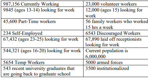 987,156 Currently Working
9845 (ages 13-14) looking for work
23,000 volunteer workers
12,000 (ages 15) looking for
work
45,600 Part-Time workers
56 family workers who worked.
15 hrs a week
6543 Discouraged Workers
67,890 laid off receptionists
looking for work
234 Self-Employed
67,432 (ages 23-25) looking for work
544,321 (ages 16-20) looking for work Current population is
6,000,000
5654 Temp Workers
543 recent university graduates that
are going back to graduate school
5000 armed forces
3500 institutionalized
