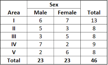 Sex
Area
Male
Female
Total
7
13
II
8.
II
3
8.
IV
7
2
V
2
6
8.
Total
23
23
46
