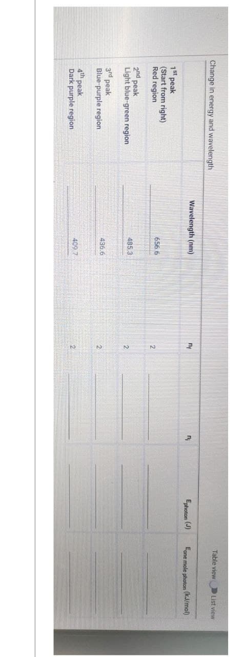 Change in energy and wavelength
1st peak
(Start from right)
Red region
2nd peak
Light blue-green region
3rd peak
Blue-purple region
4th peak
Dark purple region
Wavelength (nm)
656.6
485.3
436.6
409.7
no
2
2
2
n₂
Ephoton (J)
Table view
List view
Eone mole photon (kJ/mol)
