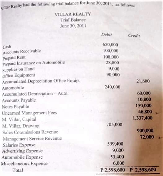 Villar Realty had the following trial balance for June 30, 2011, as follows:
VILLAR REALTY
Trial Balance
June 30, 2011
Debit
Credit
650,000
100,000
Cash
Accounts Receivable
Prepaid Rent
Prepaid Insurance on Automobile
Supplies on Hand
office Equipment
Accumulated Depreciation Office Equip.
Automobile
Accumulated Depreciation - Auto.
Accounts Payable
Notes Payable
Unearned Management Fees
M. Villar, Capital
M. Villar, Drawing
Sales Commissions Revenue
108,000
28,800
9,000
90,000
21,600
240,000
60,000
10,800
150,000
46,800
1,337,400
705,000
900,000
72,000
Management Service Revenue
Salaries Expense
Advertising Expense
Automobile Expense
Miscellaneous Expense
599,400
9,000
53,400
6,000
P 2,598,600 P 2,598,600
Total
