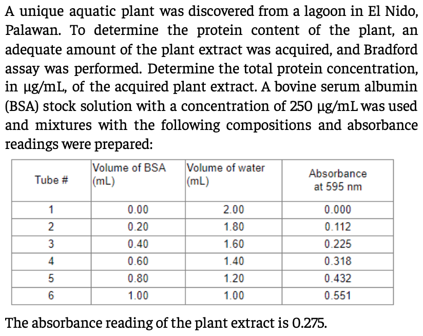 A unique aquatic plant was discovered from a lagoon in El Nido,
Palawan. To determine the protein content of the plant, an
adequate amount of the plant extract was acquired, and Bradford
assay was performed. Determine the total protein concentration,
in µg/mL, of the acquired plant extract. A bovine serum albumin
(BSA) stock solution with a concentration of 250 µg/mL was used
and mixtures with the following compositions and absorbance
readings were prepared:
Volume of BSA
(mL)
Volume of water
(mL)
Absorbance
Tube #
at 595 nm
1
0.00
2.00
0.000
2
0.20
1.80
0.112
3
0.40
1.60
0.225
4
0.60
1.40
0.318
5
0.80
1.20
0.432
6
1.00
1.00
0.551
The absorbance reading of the plant extract is 0.275.
