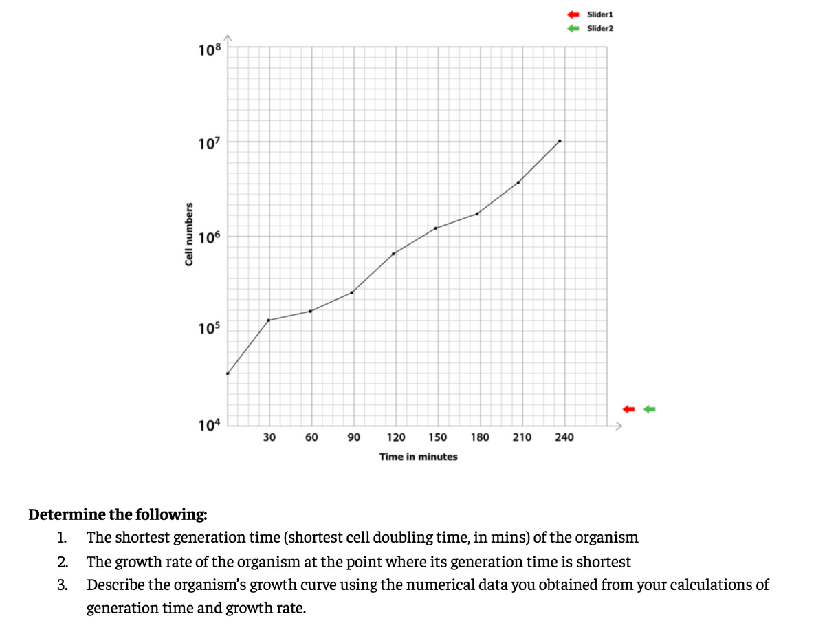 + Slider1
+ Slider2
108
107
106
105
104
30
60
90
120
150
180
210
240
Time in minutes
Determine the following:
1.
The shortest generation time (shortest cell doubling time, in mins) of the organism
2. The growth rate of the organism at the point where its generation time is shortest
3.
Describe the organism's growth curve using the numerical data you obtained from your calculations of
generation time and growth rate.
Cell numbers
