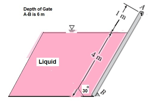 1 m
Depth of Gate
A-B is 6 m
4 m
Liquid
B
30
