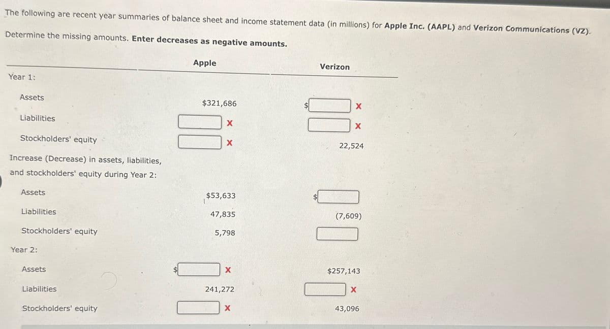 The following are recent year summaries of balance sheet and income statement data (in millions) for Apple Inc. (AAPL) and Verizon Communications (VZ).
Determine the missing amounts. Enter decreases as negative amounts.
Year 1:
Assets
Liabilities
Stockholders' equity
Apple
Verizon
$321,686
X
X
X
X
22,524
Increase (Decrease) in assets, liabilities,
and stockholders' equity during Year 2:
Assets
$53,633
Liabilities
Stockholders' equity
47,835
(7,609)
5,798
Year 2:
Assets
Liabilities
X
$257,143
241,272
X
Stockholders' equity
X
43,096
