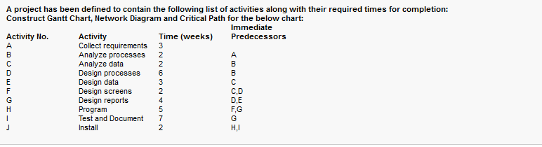 A project has been defined to contain the following list of activities along with their required times for completion:
Construct Gantt Chart, Network Diagram and Critical Path for the below chart:
Immediate
Activity No.
Predecessors
ABCDEFGHI
Activity
Collect requirements
Analyze processes
Analyze data
Design processes
Design data
Design screens
Design reports
Program
Test and Document
Install
Time (weeks)
3
2447NWONN
6
3
5
A
B
B
C
C,D
D,E
F,G
G
H₁I